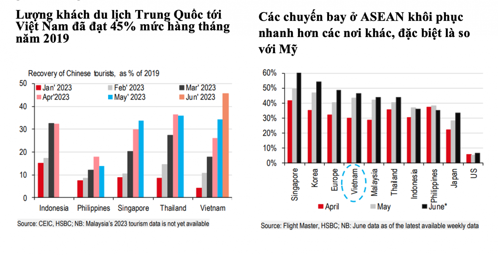 Nửa đầu năm 2023, các ngành dịch vụ liên quan đến du lịch, bao gồm vận tải, lưu trú và ăn uống tiếp tục duy trì đà tăng trưởng mạnh (Nguồn: HSBC)