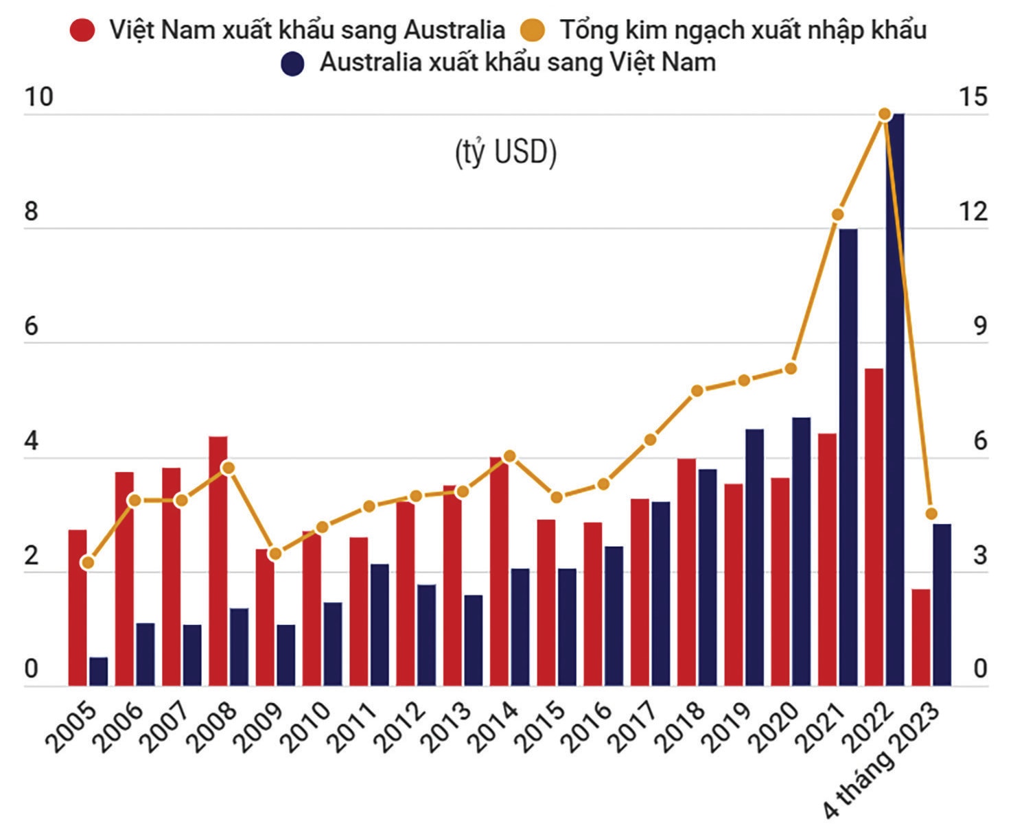 p/Kim ngạch thương mại Việt Nam- Australia qua các năm. Nguồn: TCHQ, TCTK