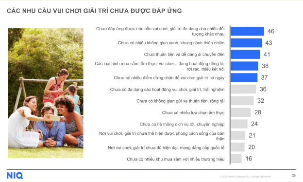 Kết quả khảo sát trên 500 mẫu cho thấy khách hàng hiện đại đang yêu cầu nhiều hơn ở 1 điểm đến vượt xa trải nghiệm mua sắm thông thường (Nguồn Nielsen IC)