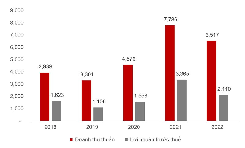 Kết quả kinh doanh SSI giai đoạn 2018 – 2022 (đơn vị: tỷ đồng). Nguồn: Báo cáo tài chính hợp nhất đã kiểm toán