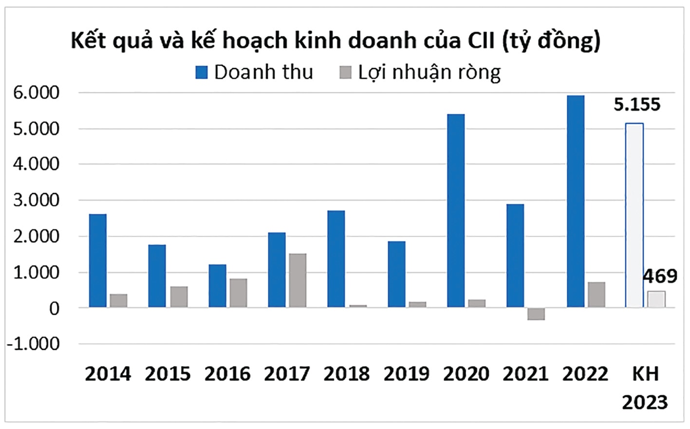  Doanh thu và lợi nhuận của CII qua các năm.