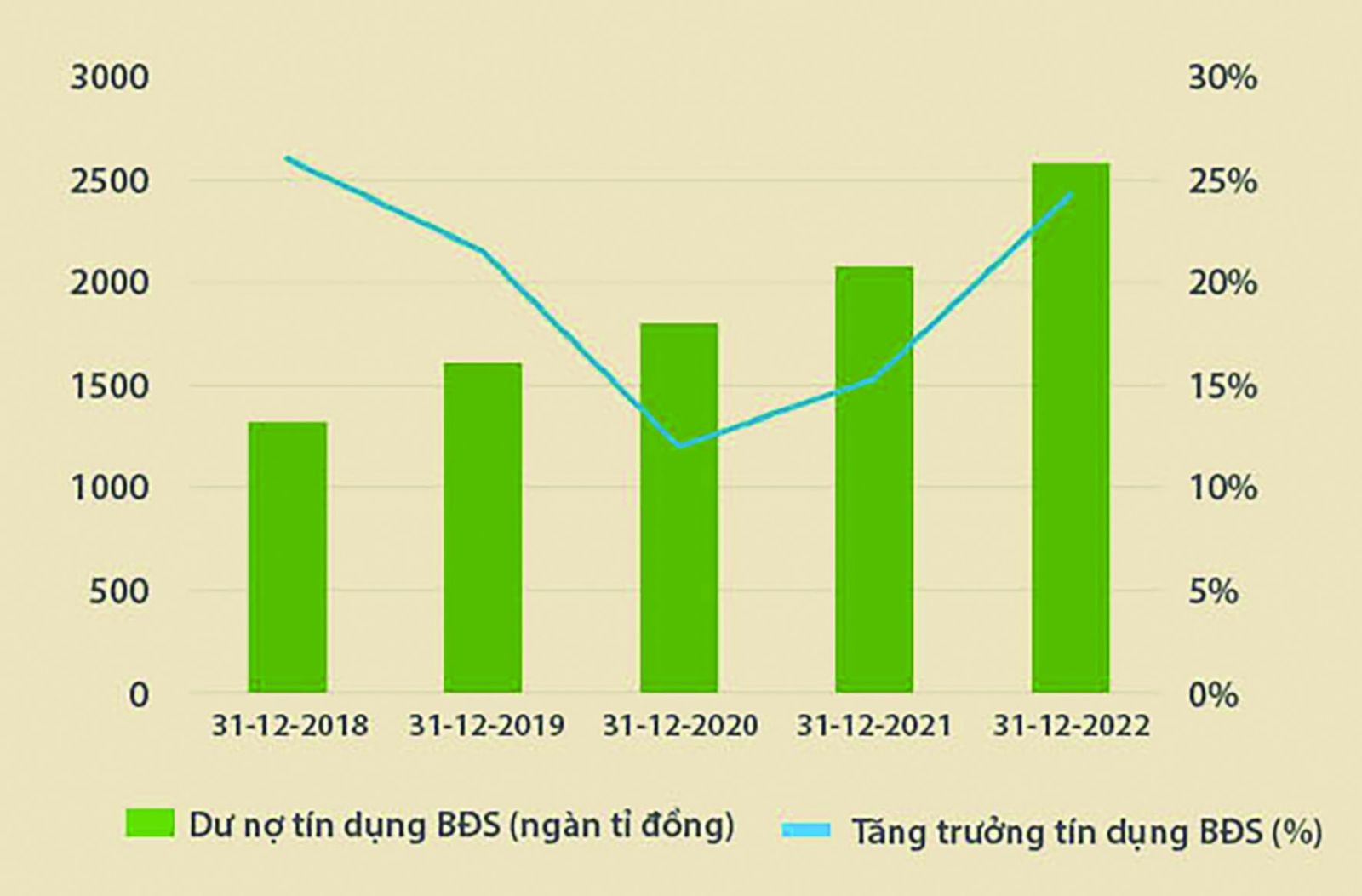  Dư nợ tín dụng bất động sản. (Nguồn: Vietstock)