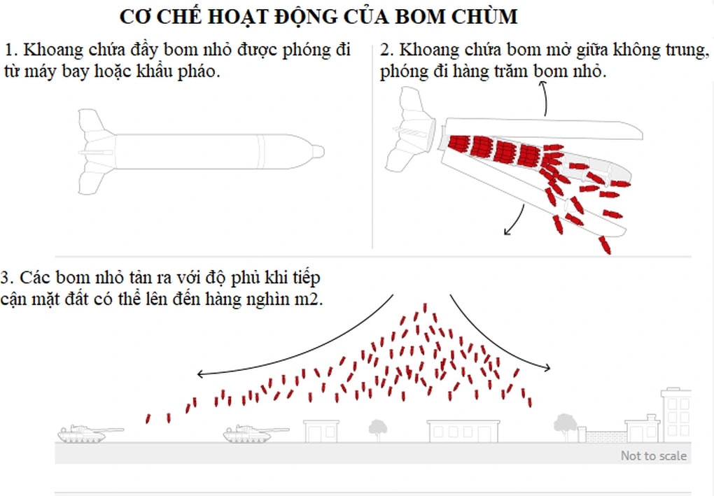 Sự nguy hiểm của bom chùm (Đồ họa The Guardian)