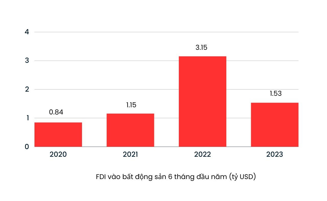 FDI giải ngân vào hoạt động bất động sản trong 6 tháng đầu năm giảm 43% so với cùng kì.