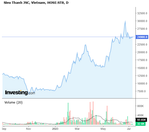 Cổ phiếu ST8 thăng hoa trong nửa đầu năm 2023.