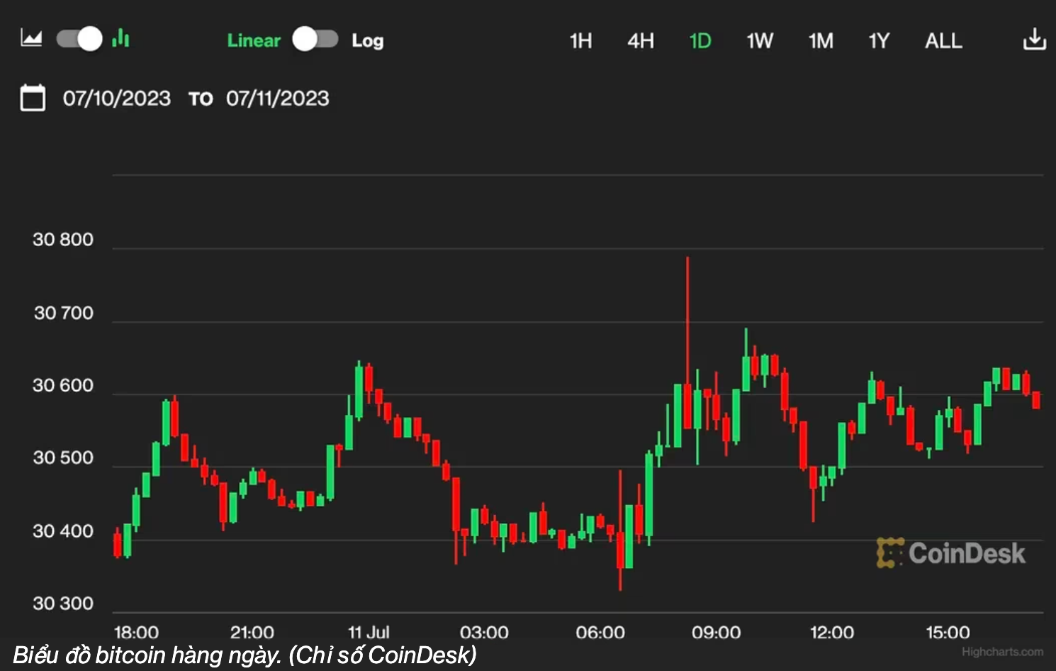 Mức tăng trung bình hàng ngày của Bitcoin trong tháng 7 chỉ là 0,03% (Nguồn: Coindesk)