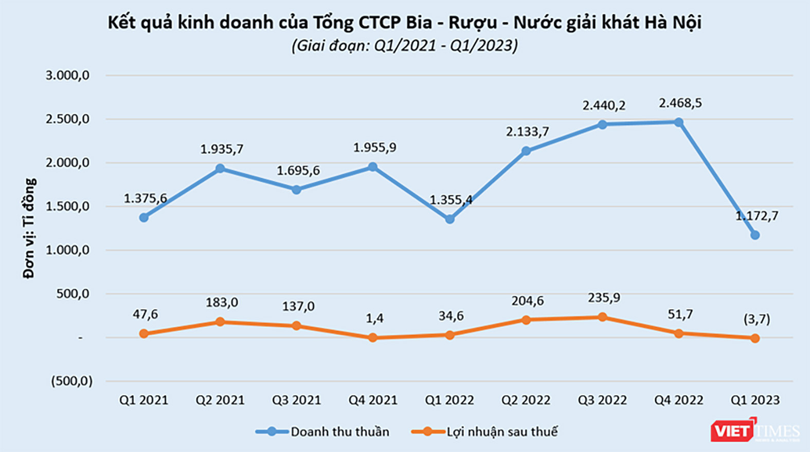  Kết quả kinh doanh của Habeco từ Q1/2021 - Q1/2023.