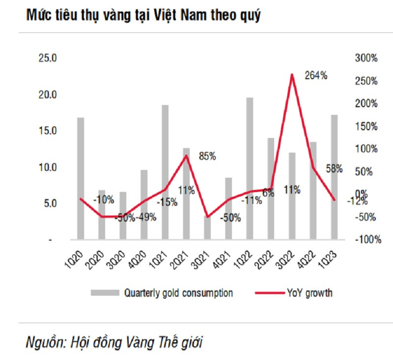  mức tiêu thụ vàng tại Việtbr class=