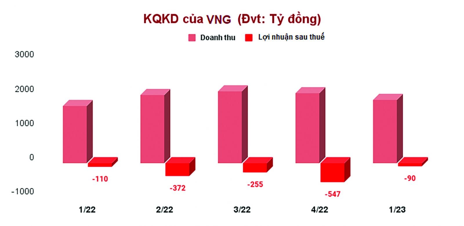  Doanh thu thuần và lợi nhuận sau thuế của VNG.