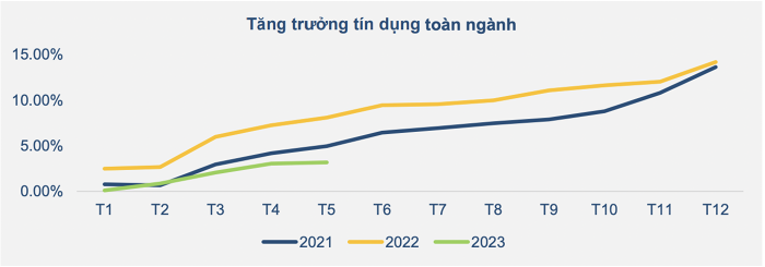 p/Tính đến cuối tháng 6/2023, tăng trưởng tín dụng mới đạt khoảng 4,73%, chỉ bằng một nửa so với mức tăng của cùng kỳ năm trước. Nguồn: BVSC