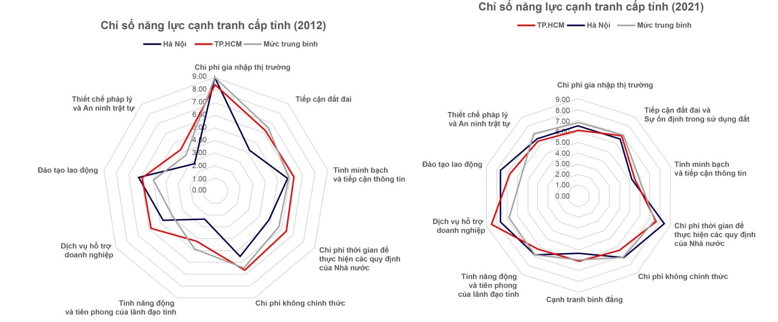 So sánh Chỉ số năng lực cạnh tranh cấp tỉnh (PCI) tại Hà Nội, TP HCM và mức trung bình trong năm 2012 và 2021 (nguồn: PCI Việt Nam)