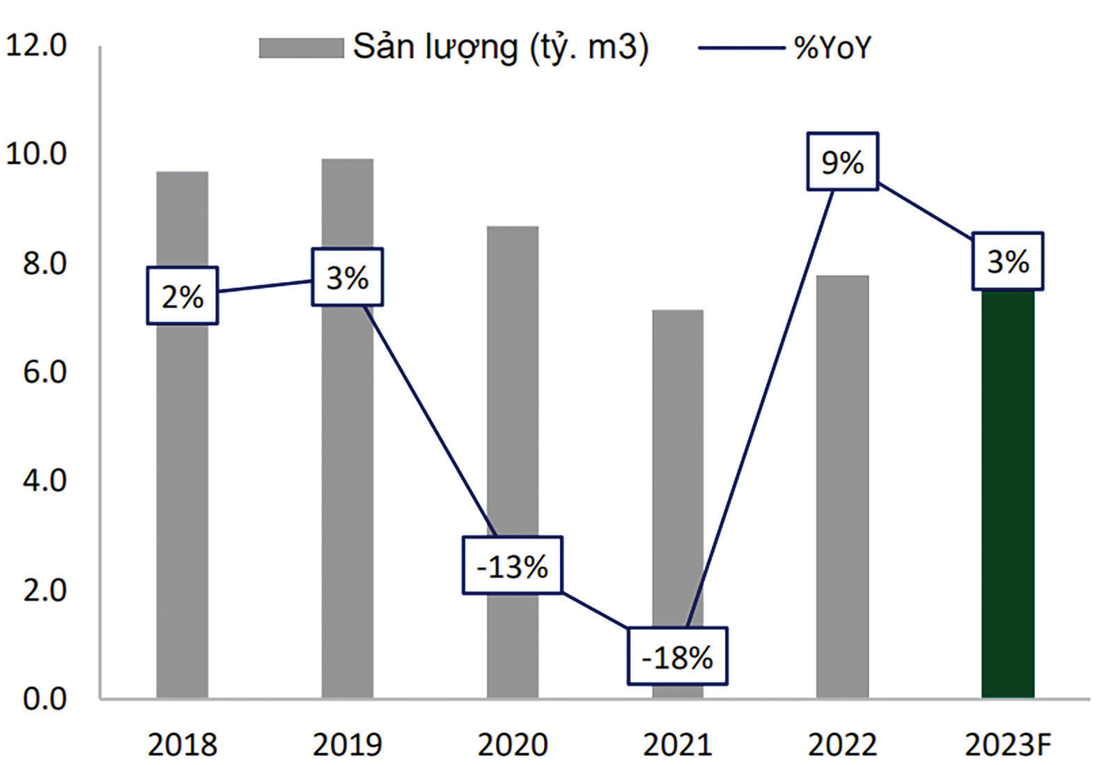 p/Sản lượng khí tiêu thụ của GAS dự kiến tăng 3% hàng năm. Nguồn: GAS, Bloomberg, BSC