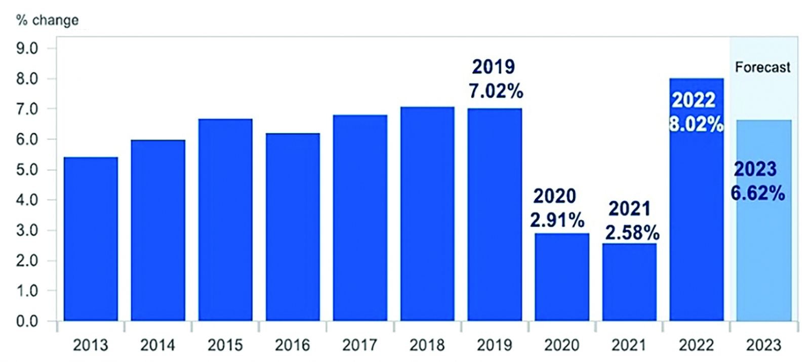  Tăng trưởng GDP Việt Nam các năm và dự báo 2023. Nguồn: Báo cáo tăng trưởng kinh tế Việt Nam của Ngân hàng UOB
