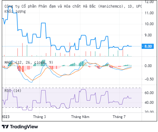 Trên thị trường, cổ phiếu DHB đang giao dịch quanh thị giá 