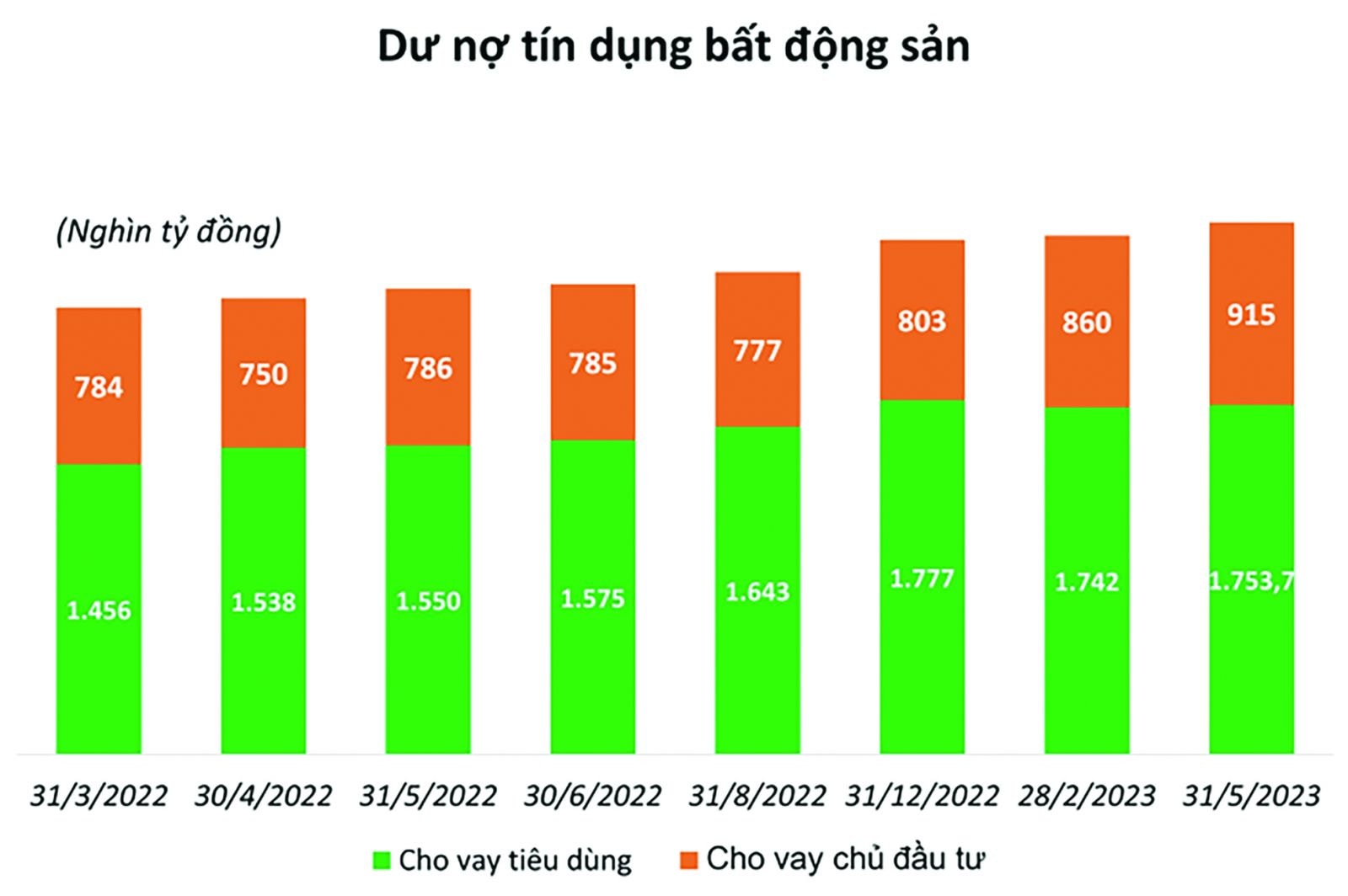  Theo số liệu của Ngân hàng Nhà nước (NHNN), dư nợ tín dụng cho lĩnh vực bất động sản tính đến cuối tháng 5/2023 đạt gần 2,7 triệu tỷ đồng