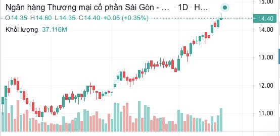 Diễn biến giá cổ phiếu SHB trong 3 tháng qua