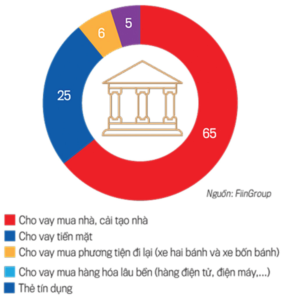  Cơ cấu tín dụng tiêu dùng năm 2022.