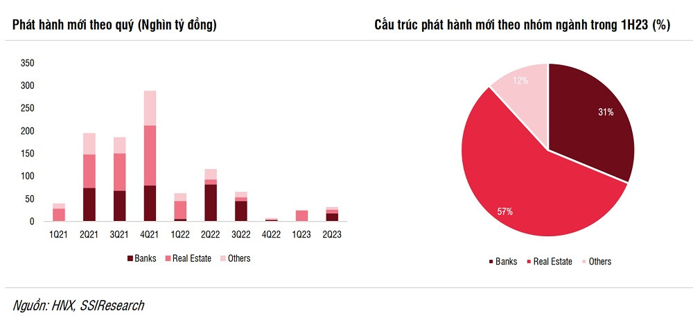 Tổng lượng trái phiếu doanh nghiệp phát hành tiếp tục chậm trong Quý 1 năm 2023 nhưng các dấu hiệu phục hồi đã bắt đầu xuất hiện trong Quýp/II. TPDN nhóm bất động sản chiếm tỷ trọng cao nhất (57%) 