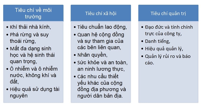  Bảng 1: Ứng dụng tiêu chí ESG trong tài chính xanh của Singapore