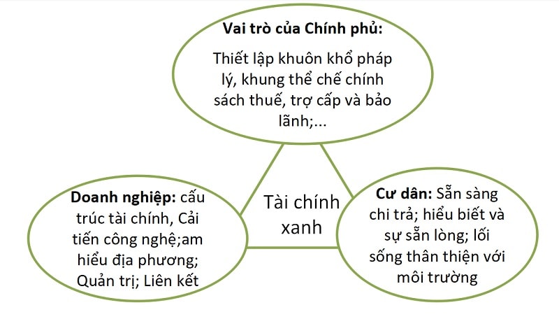 Sơ đồ 1: Quan hệ đối tác đa chiều nhằm thúc đẩy sự phát triển của tài chính xanh Nguồn: UNEP