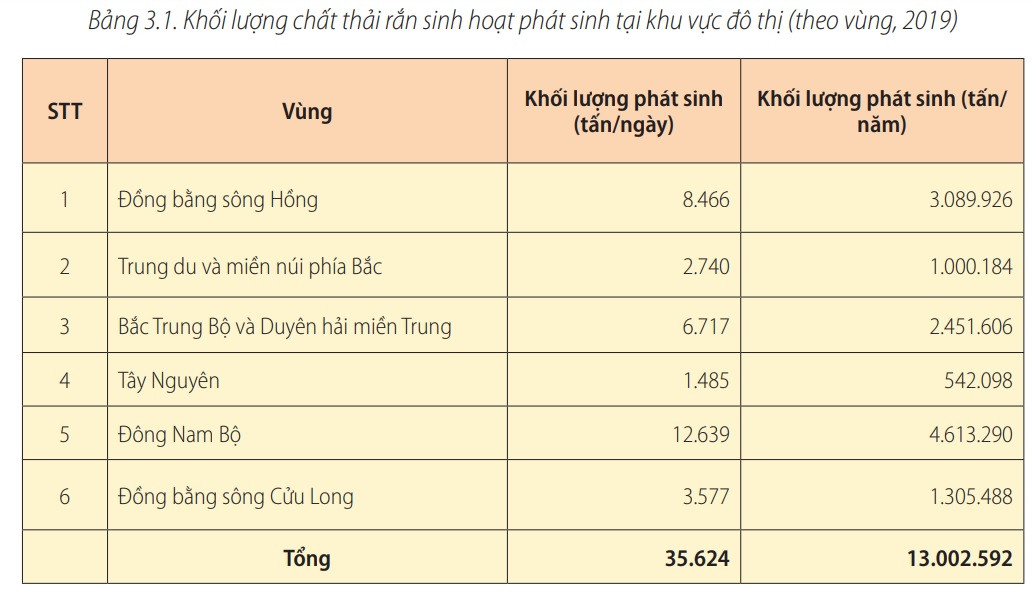 Đông Nam Bộ dẫn đầu cả nước về khối lượng chất thải rắn phát sinh