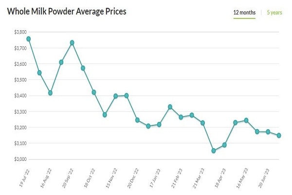 Giá sữa bột nguyên kem trong vòng 1 năm qua. Nguồn: Global Dairy Trade