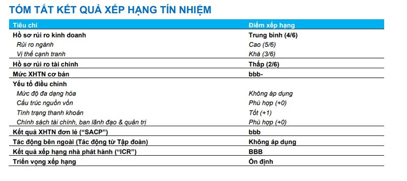 Kết quả xếp hạng tín nhiệm lần đầu của nhà phát hành CTD vào tháng 6/2023. Nguồn: FiinRatings