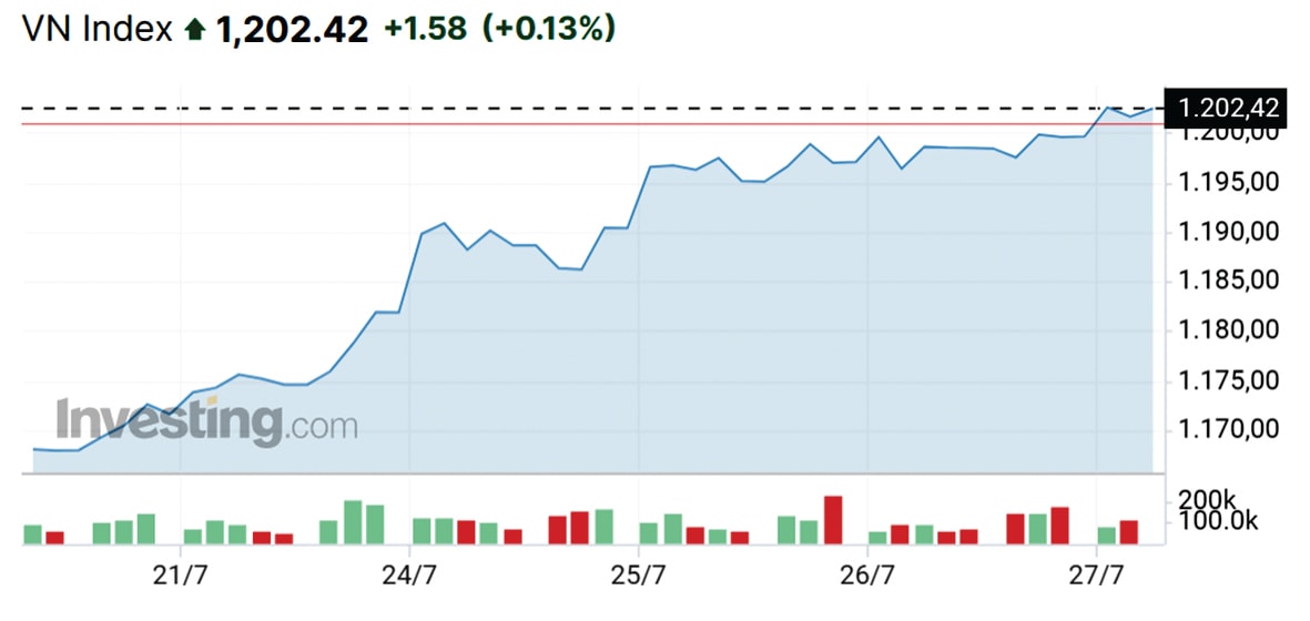  VN-Index đã chính thức vượt 1.200 điểm.