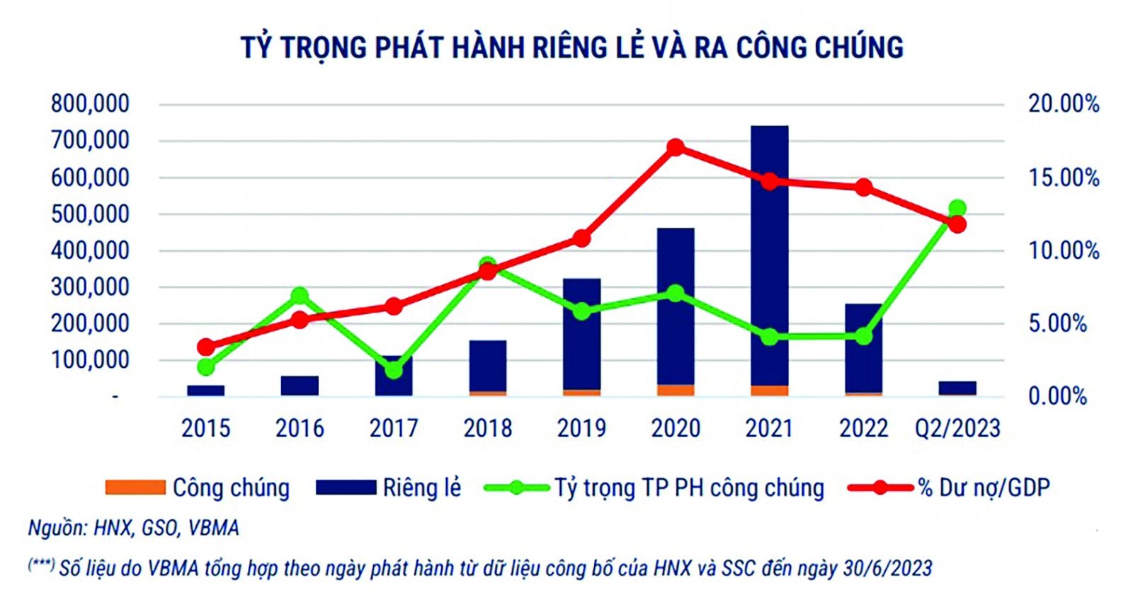  TPDN riêng lẻ vẫn áp đảo về số lượng phát hành so với TPDN phát hành ra công chúng.