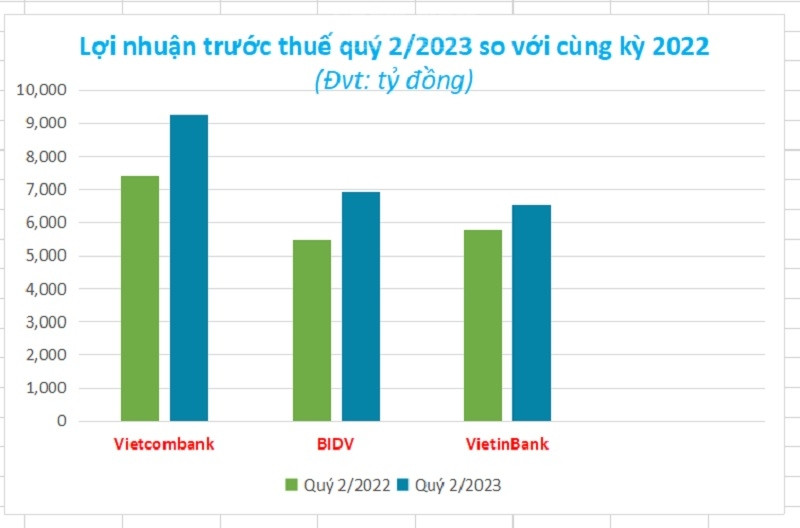 Lợi nhuận trước thuế quý 2/2023 của Big 3. (Thống kê từ BCTC các ngân hàng: Lê Mỹ)