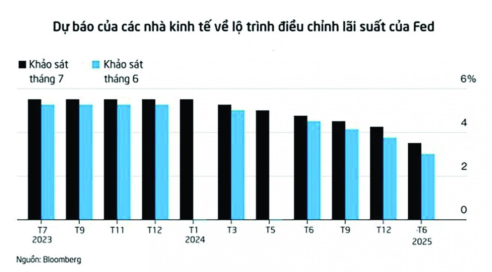  Dự báo của các chuyên gia kinh tế về lộ trìnhp/tăng lãi suất của FED.