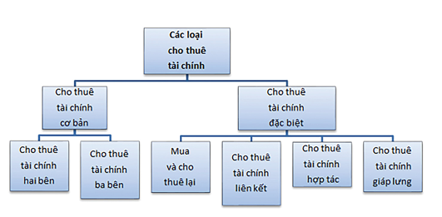  Các hình thức cho thuê tài chính.