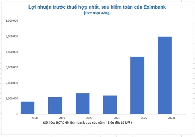 Lợi nhuận trước thuế của Eximbank từ 2018-kế hoạch 2023