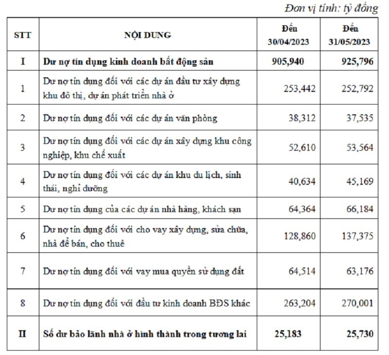 (Nguồn: Báo cáo của Bộ Xây dựng, theo số liệu của NHNN)