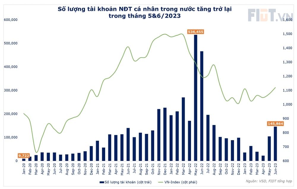 Số lượng tài khoản chứng khoán của nhà đầu tư cá nhân được dự báo sẽ tiếp tục tăng trong thời gian tới