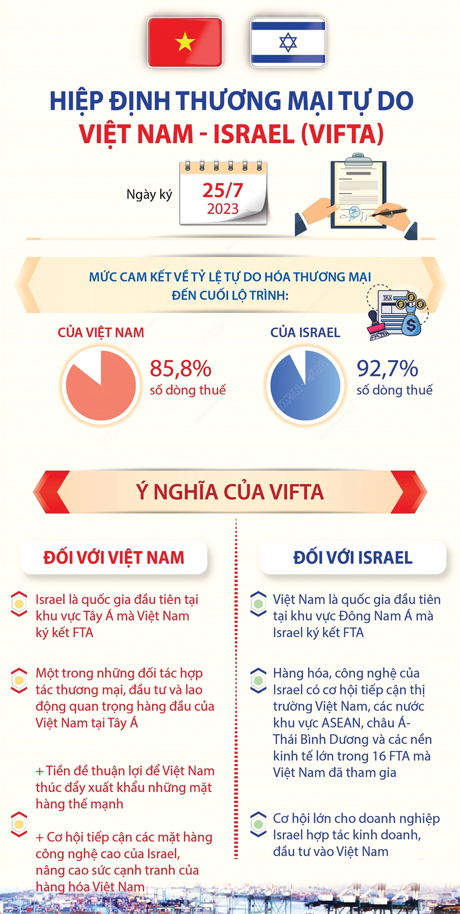  Mức cam kết của Việt Nam và Israel về tỷ lệ tự do hóa thương mại đến cuối lộ trình. Nguồn: Bộ Công Thương, TTXVN