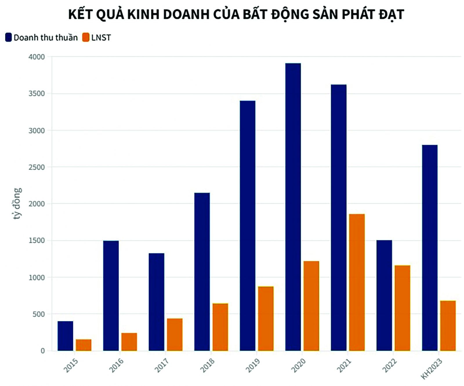 p/Doanh thu và lợi nhuận của Phát Đạt qua các năm