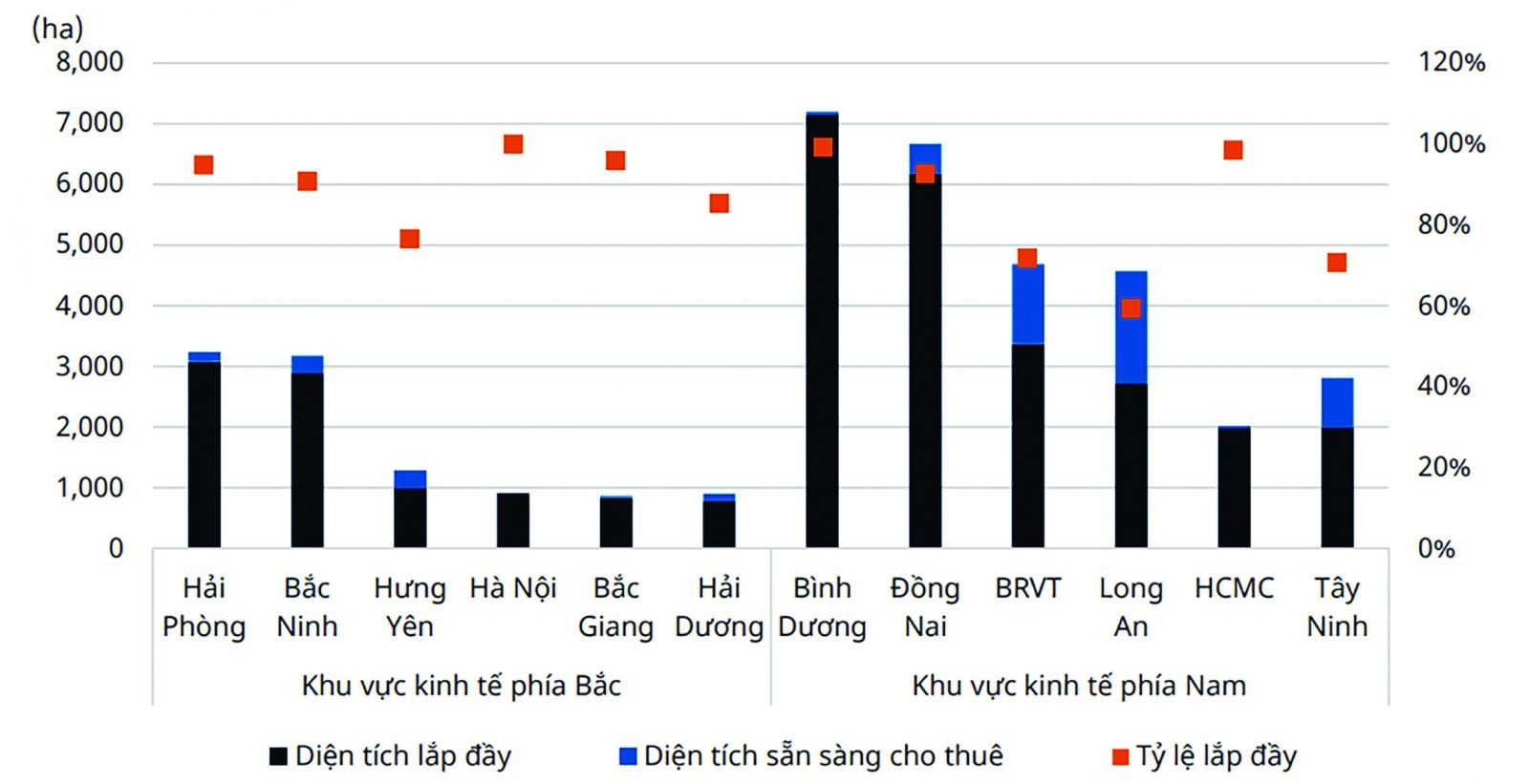  Tỷ lệ lấp đầy KCN tại thị trường miền Bắc và miền Nam tính đến tháng 3 năm 2023. Nguồn: CBRE