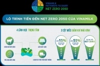 Vinamilk đẩy mạnh lộ trình giảm “dấu chân carbon”, hướng đến Net Zero