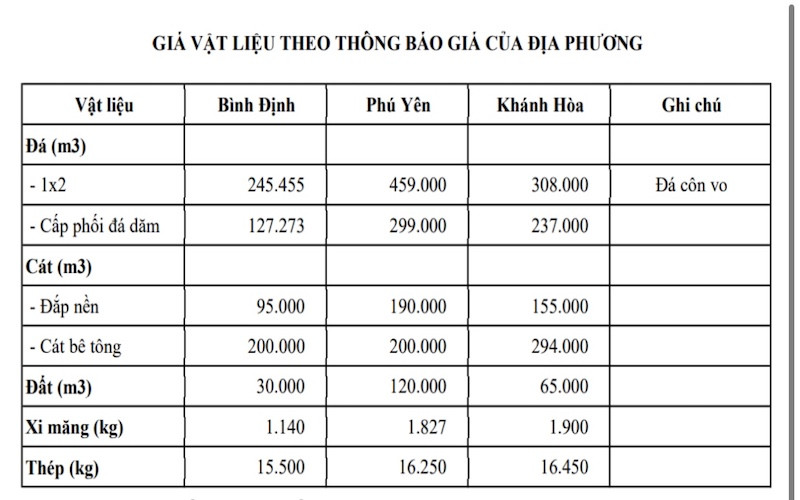 Bảng giá vật liệu các địa phương