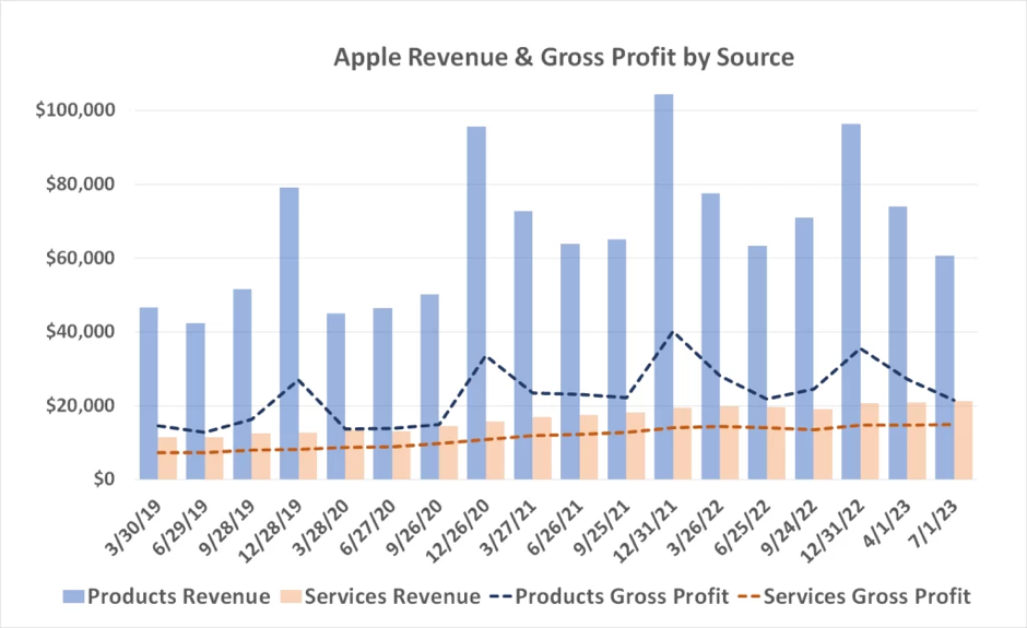 Nguồn dữ liệu: Apple