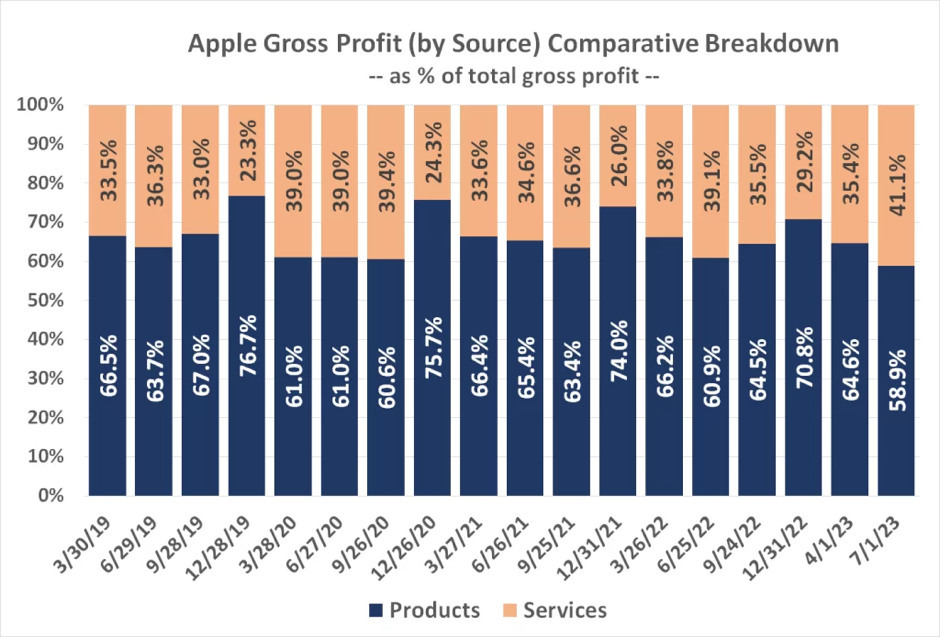 Nguồn dữ liệu: Apple