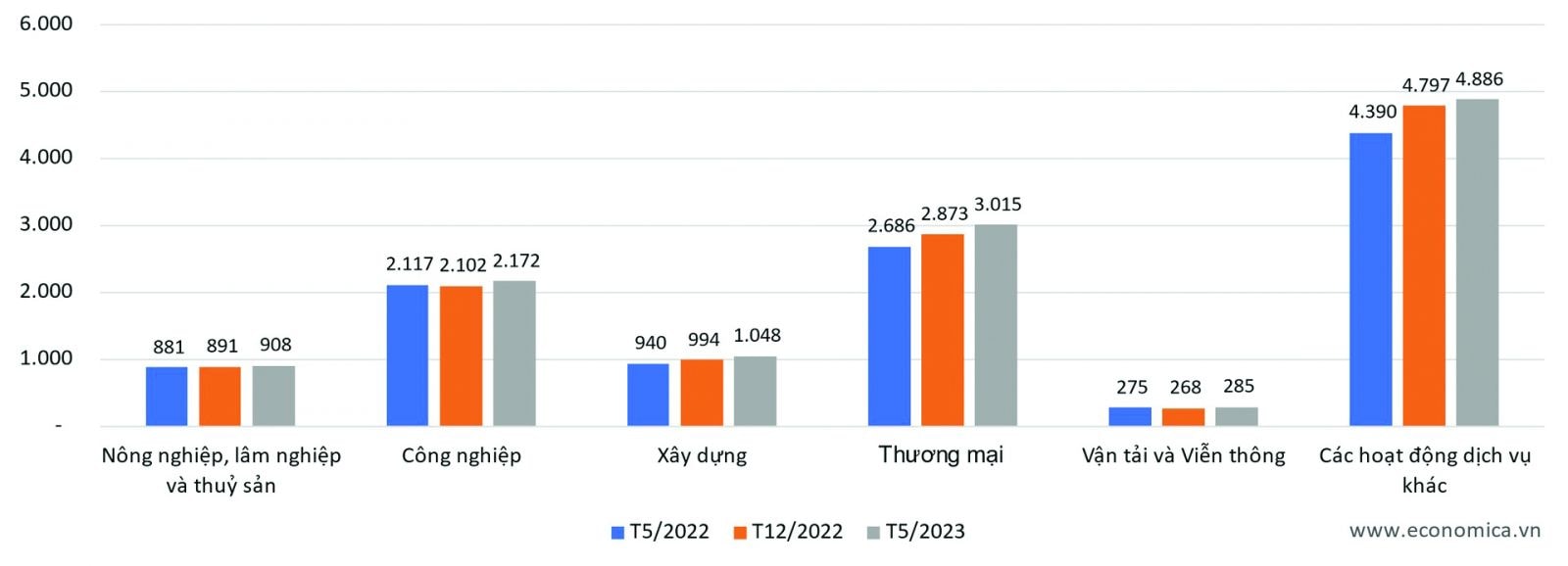  Tổng dư nợ tín dụng của ngành Ngân hàng trong 1 năm vừa qua (nghìn tỷ VND)