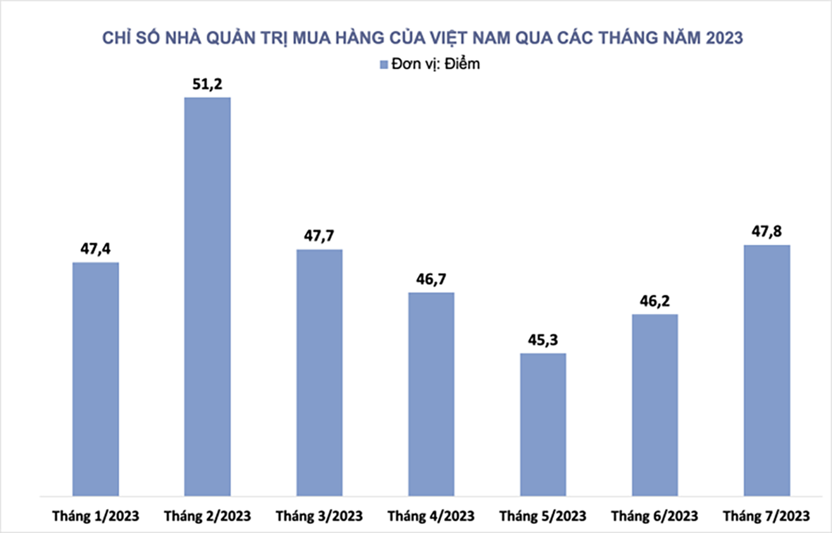  Chỉ số PMI tháng 7 tăng lên mức 48,7 điểm, cho thấy các chính sách hỗ trợ đang bắt đầu phát huy tác dụng. Nguồn: S&P Global.