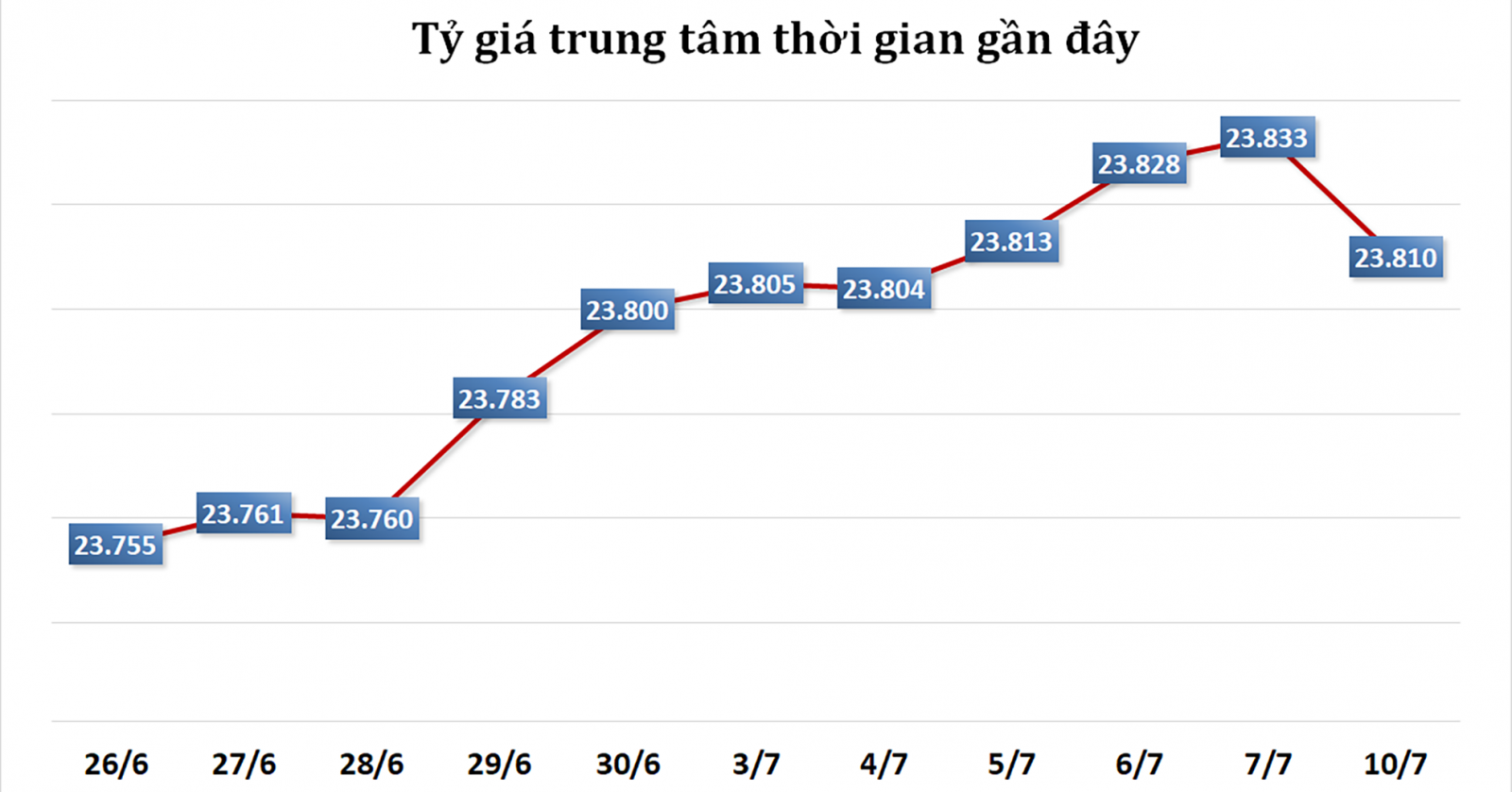  Diễn biến tỷ giá USD/VND trong thời gian qua. Nguồn: NHNN