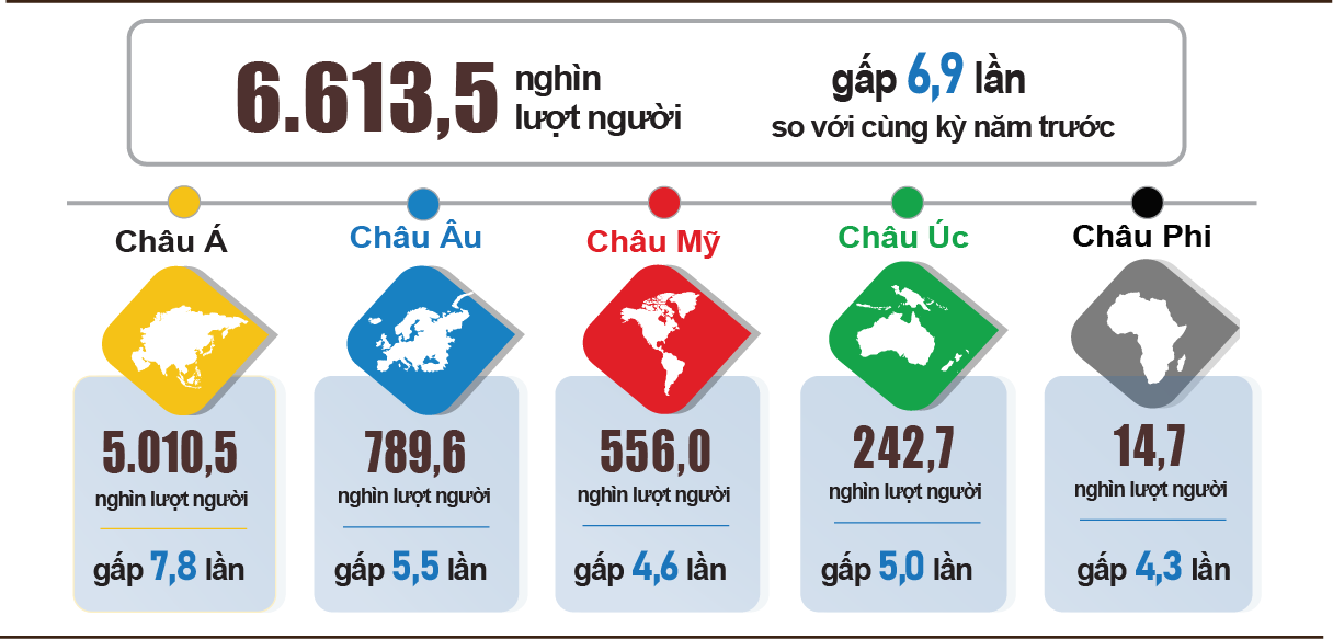 p/Đã có 6,6 triệu lượt khách quốc tế đến Việt Nam trong 7 tháng năm 2023, tăng 6,9 lần so với cùng kỳ năm trước. Nguồn: Tổng cục Thống kê