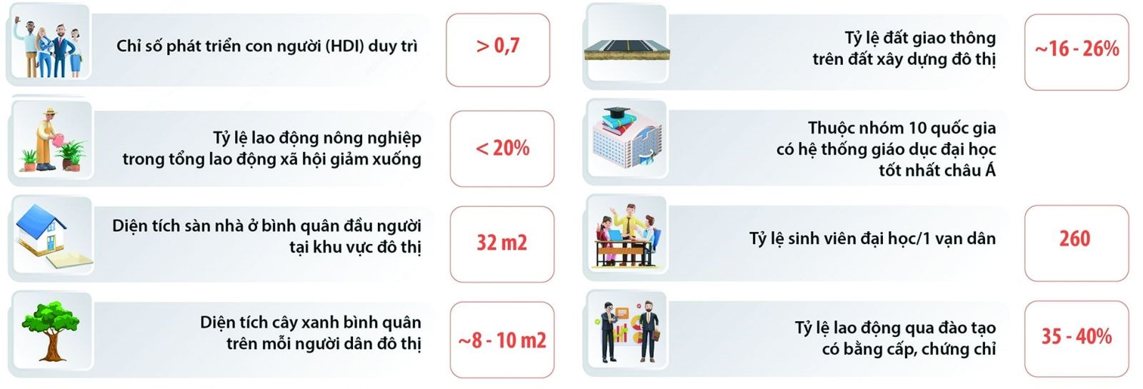  Một số chỉ tiêu xã hội của Quy hoạch tổng thể quốc gia thời kỳ 2021 - 2030, tầm nhìn đến năm 2050 theo NQ số 81/2023/QH15 ngày 9/1/2023.