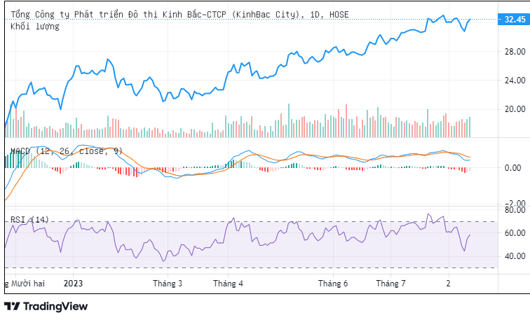 Trên thị trường, thị giá cổ phiếu KBC cũng tăng 