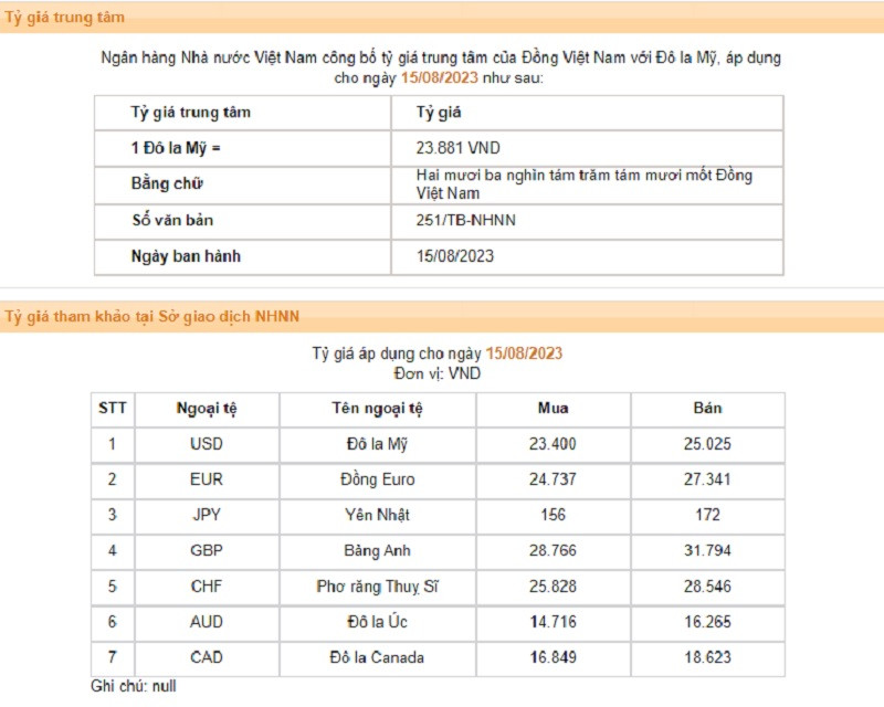 Tỷ giá NHNN niêm yết ngày 15/8. Nguồn: SBV