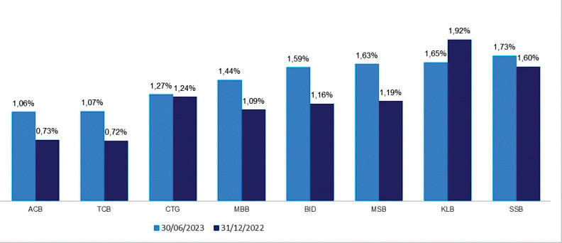  Tỷ lệ nợ xấu của một số ngân hàng trong quý 2/2023. Nguồn: Tổng hợp từ BCTC quý 2/2023 của các ngân hàng